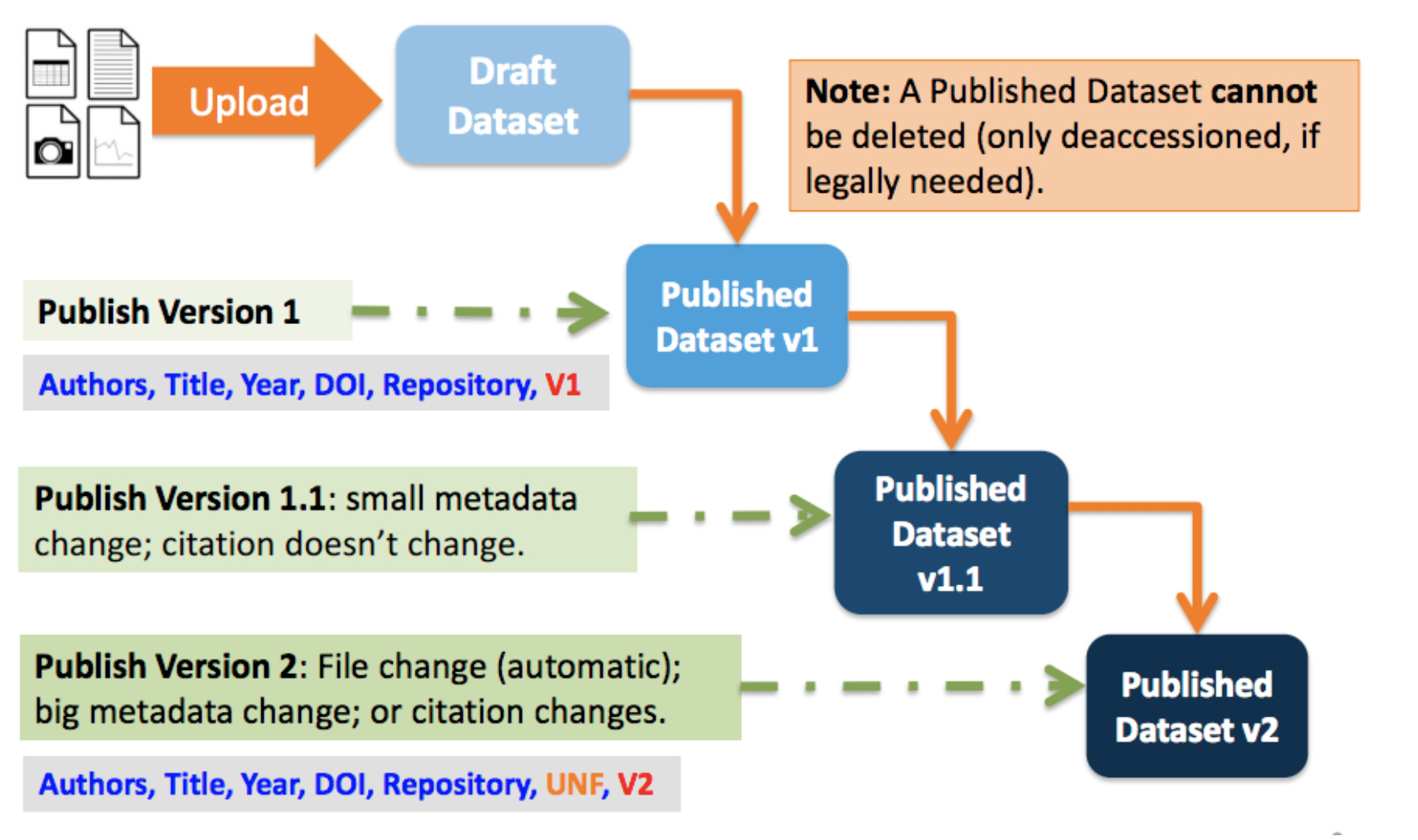 Image from Dataverse Userguide, Copyright © 2023, The President & Fellows of Harvard College